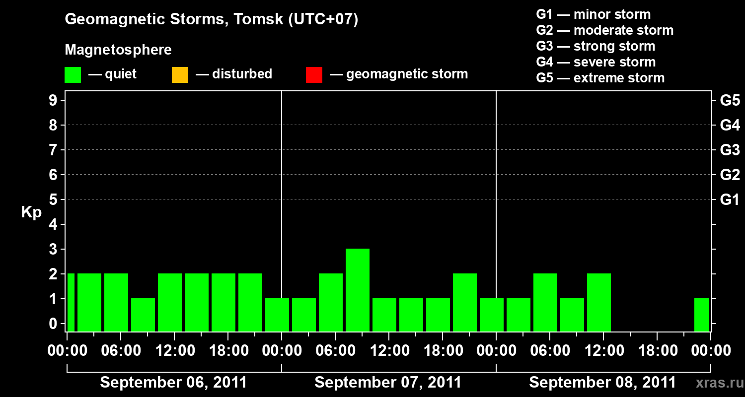Changes in the geomagnetic index Kp