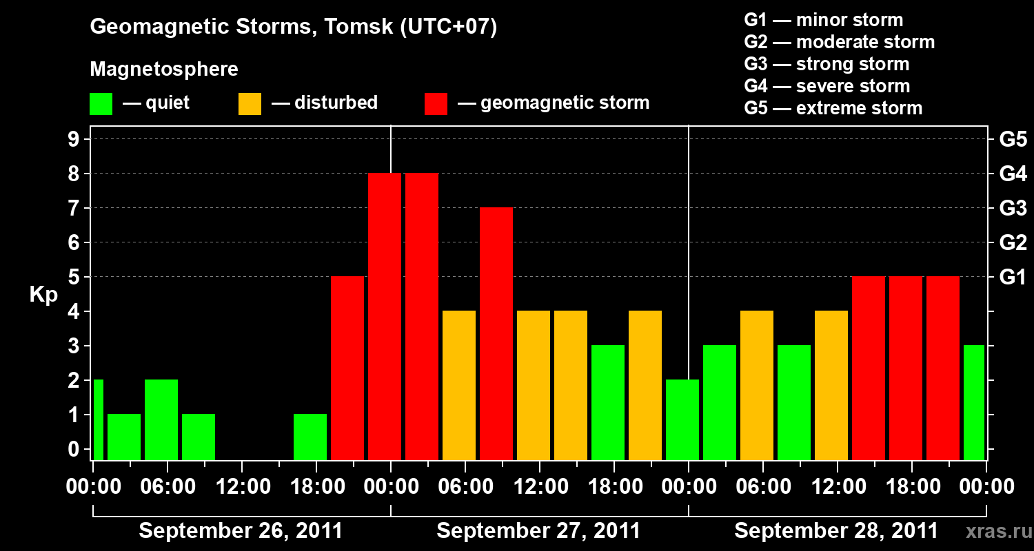Changes in the geomagnetic index Kp