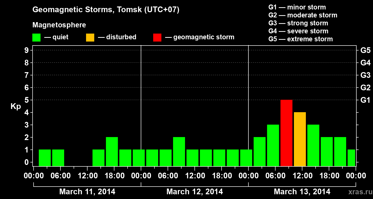 Changes in the geomagnetic index Kp