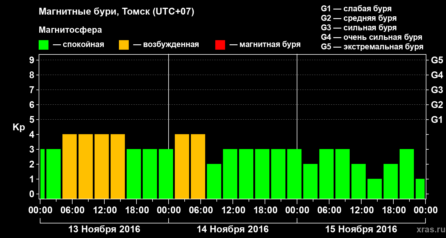 Изменения геомагнитного индекса Kp