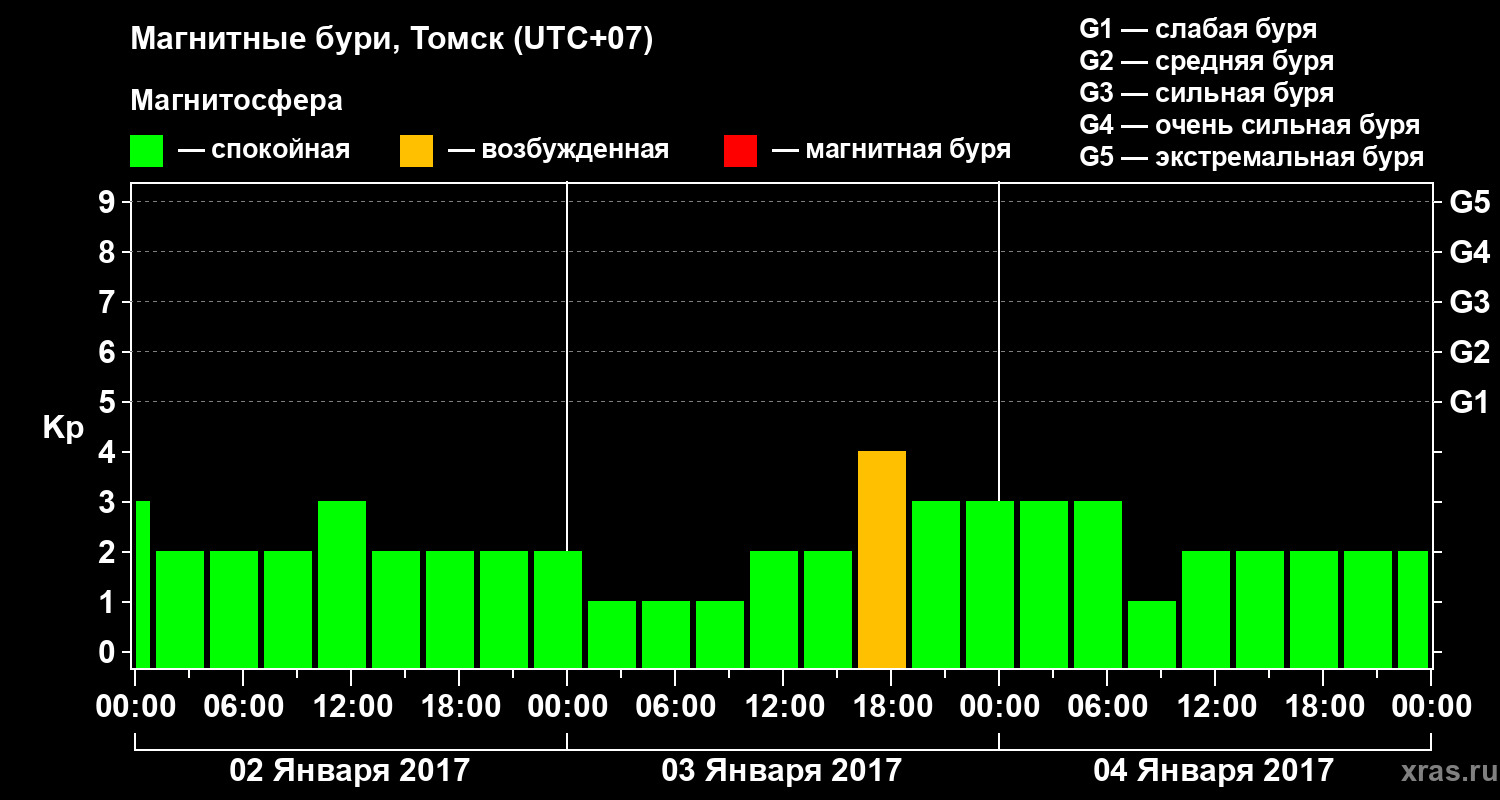 Изменения геомагнитного индекса Kp