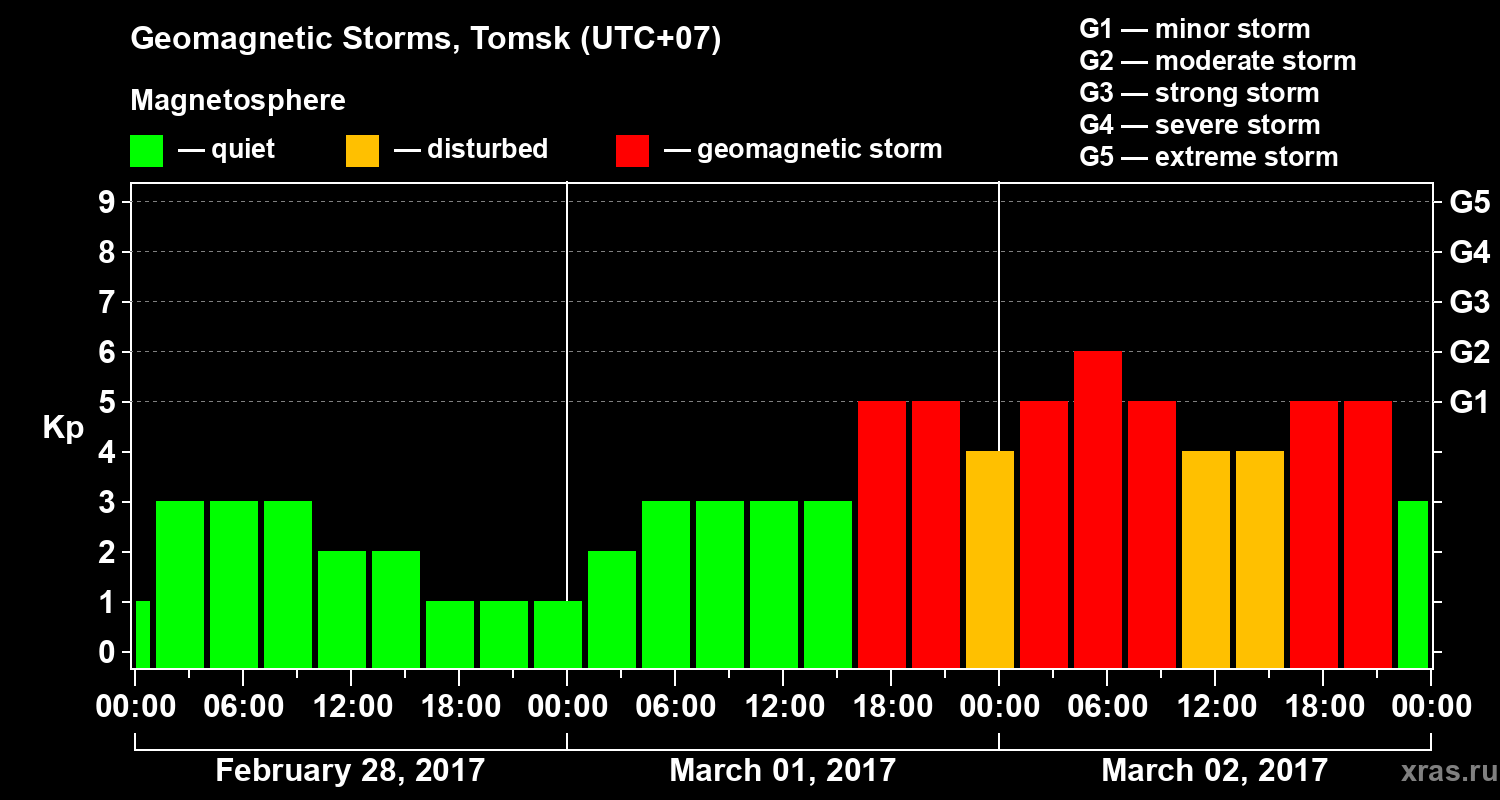 Changes in the geomagnetic index Kp