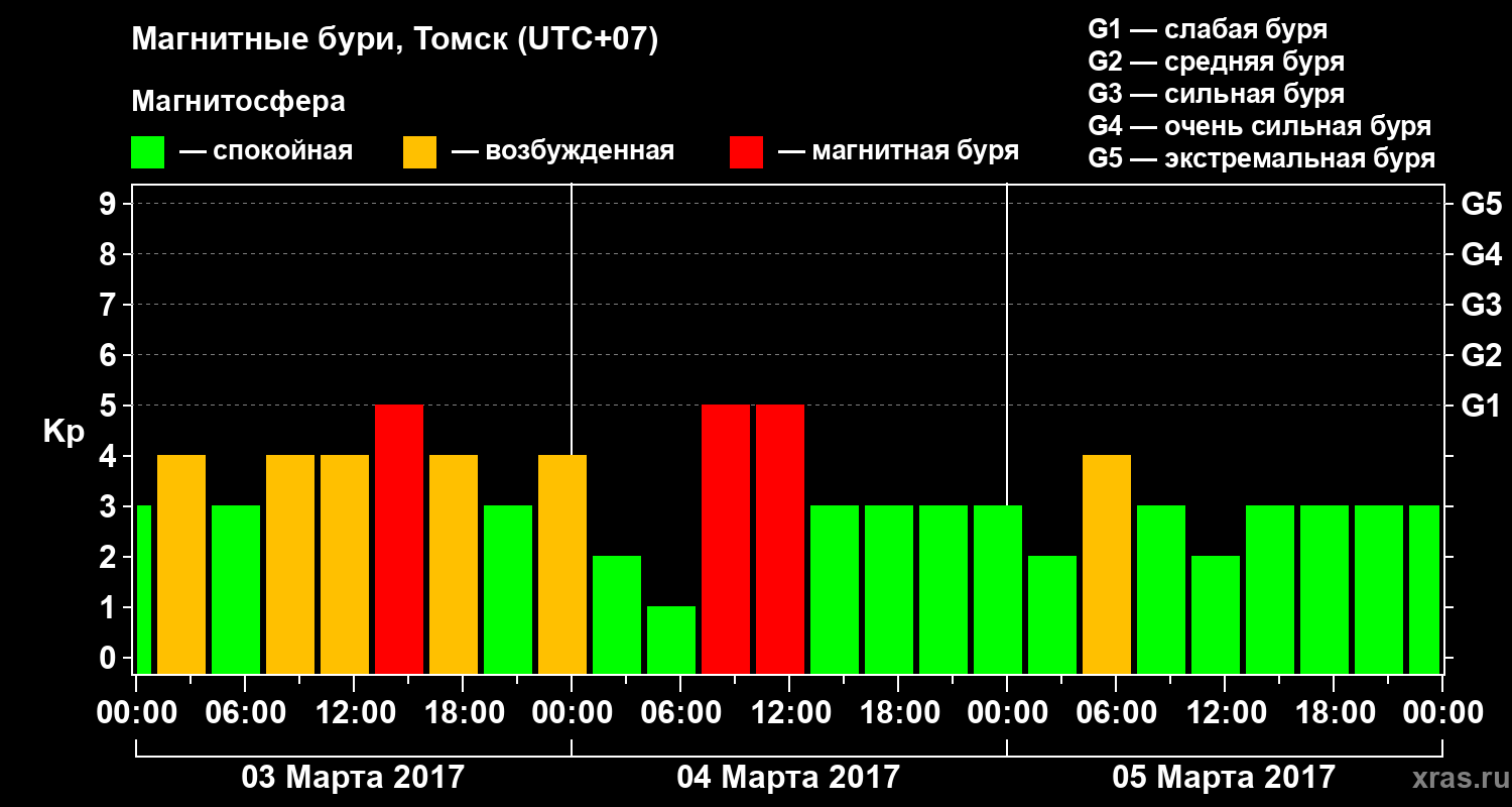Изменения геомагнитного индекса Kp