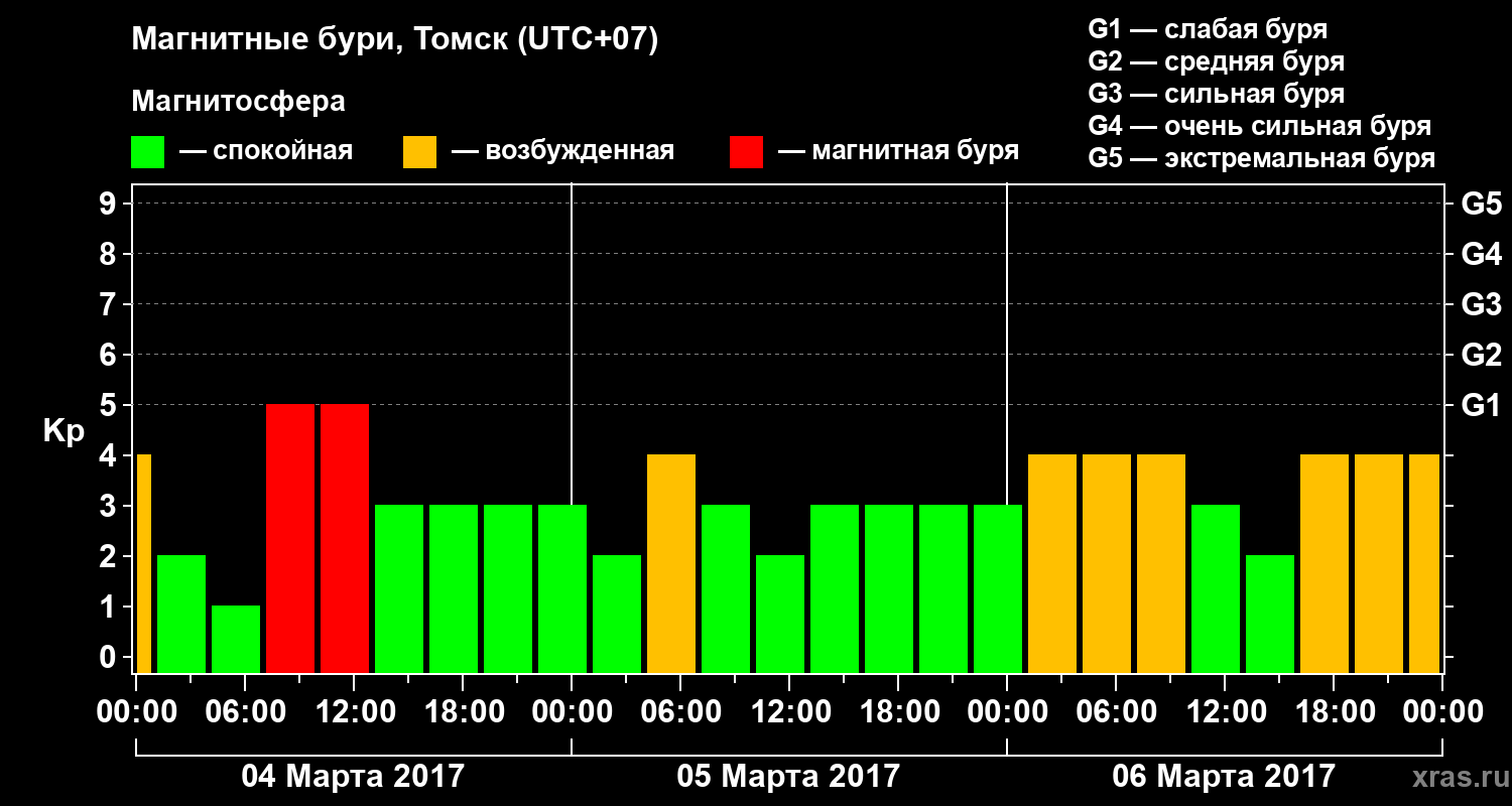Изменения геомагнитного индекса Kp