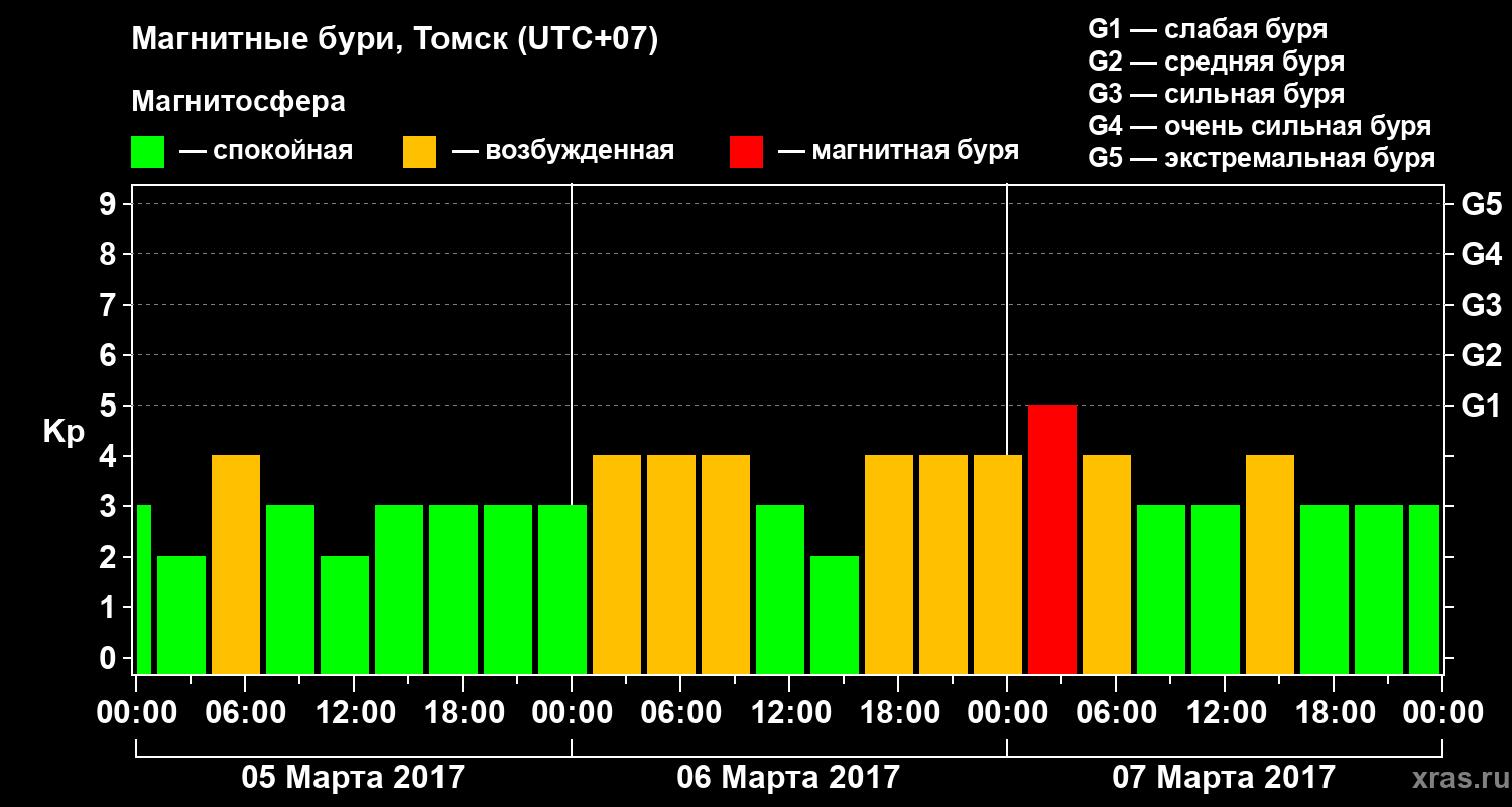 Изменения геомагнитного индекса Kp