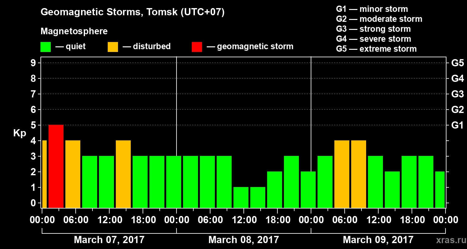 Changes in the geomagnetic index Kp
