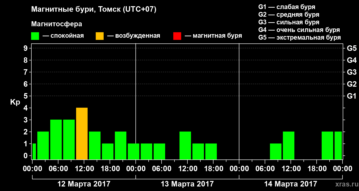 Изменения геомагнитного индекса Kp