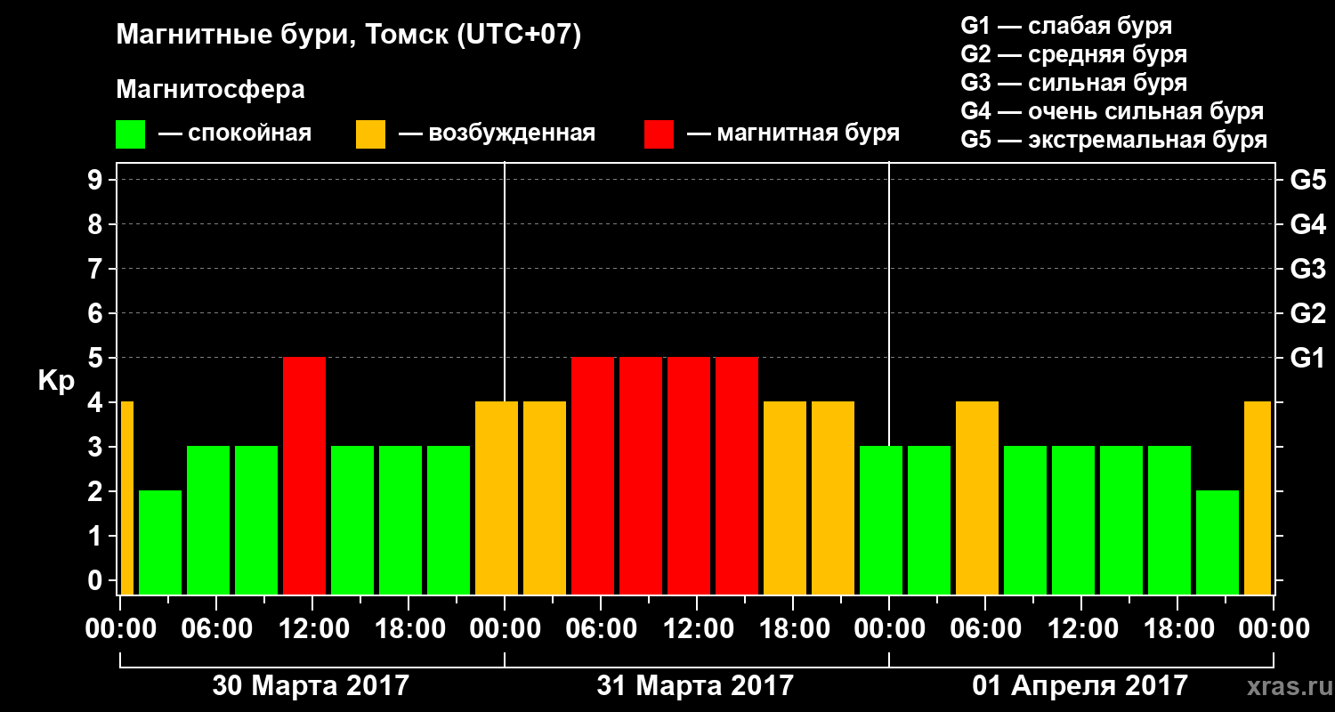 Изменения геомагнитного индекса Kp