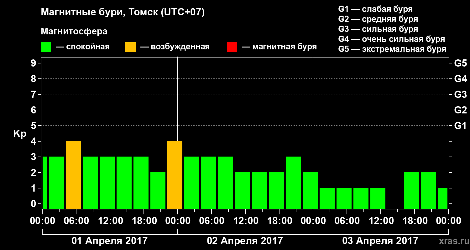 Изменения геомагнитного индекса Kp