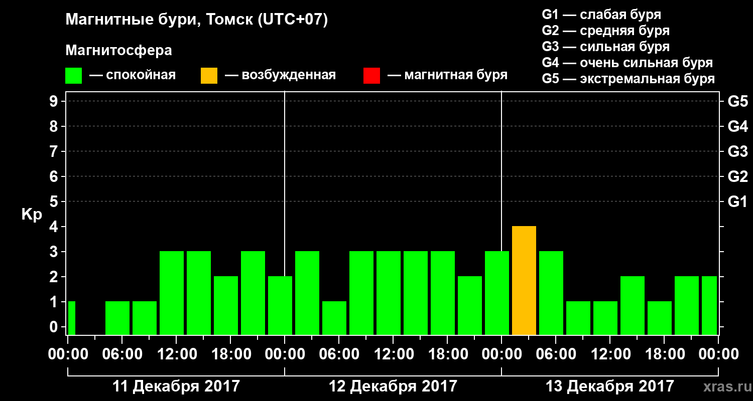 Изменения геомагнитного индекса Kp