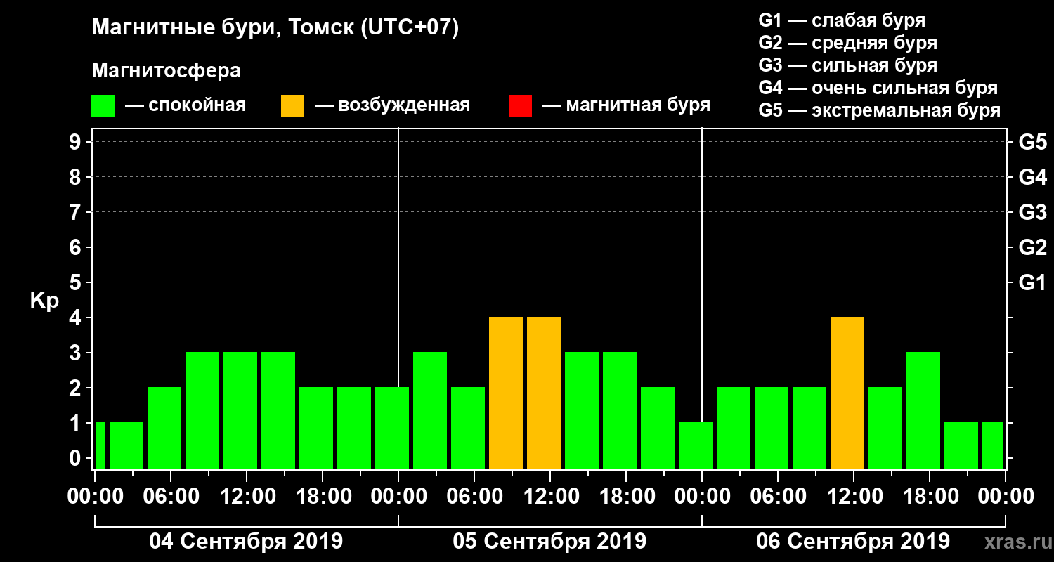 Изменения геомагнитного индекса Kp