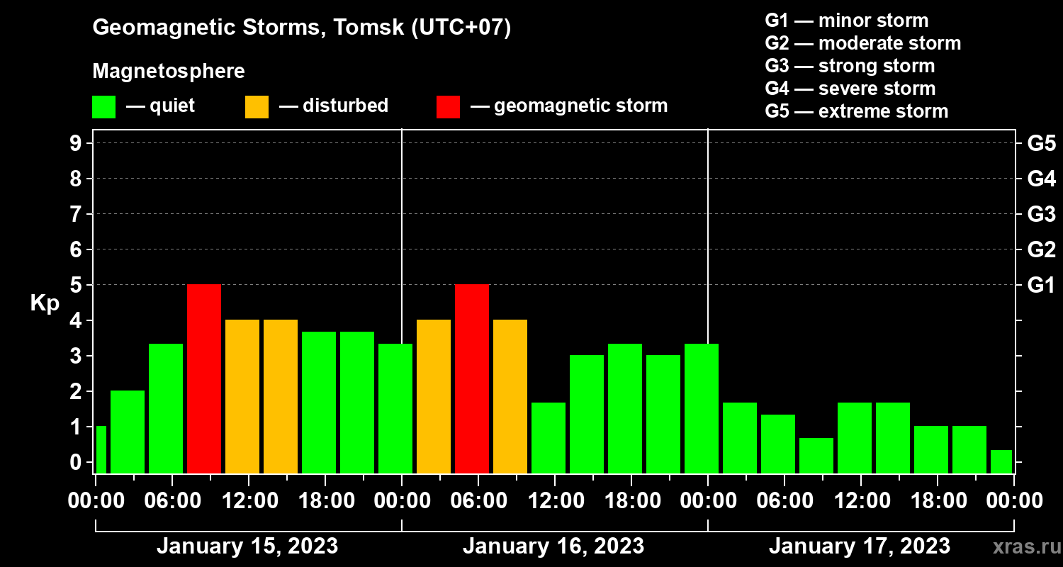 Changes in the geomagnetic index Kp