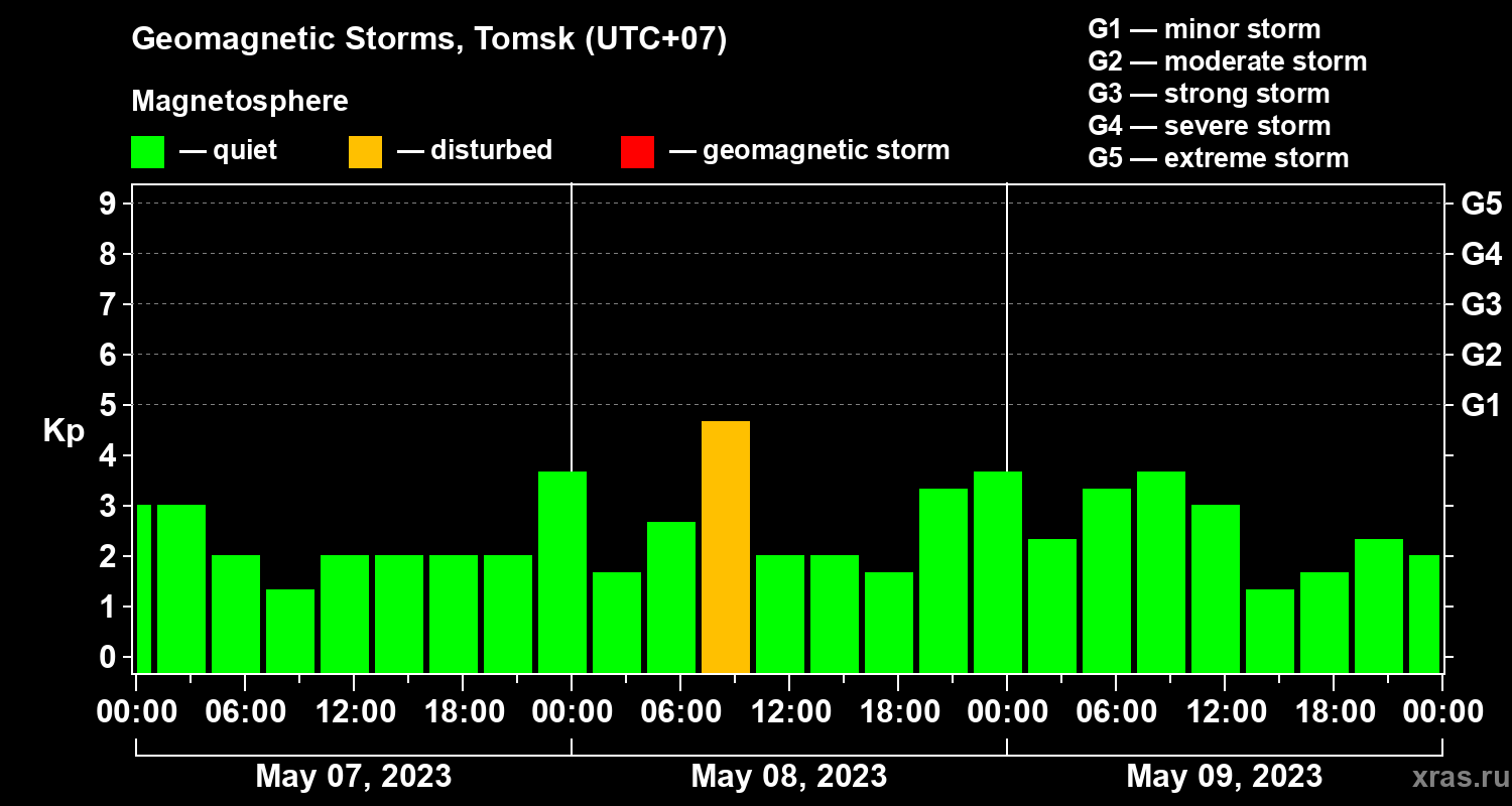 Changes in the geomagnetic index Kp