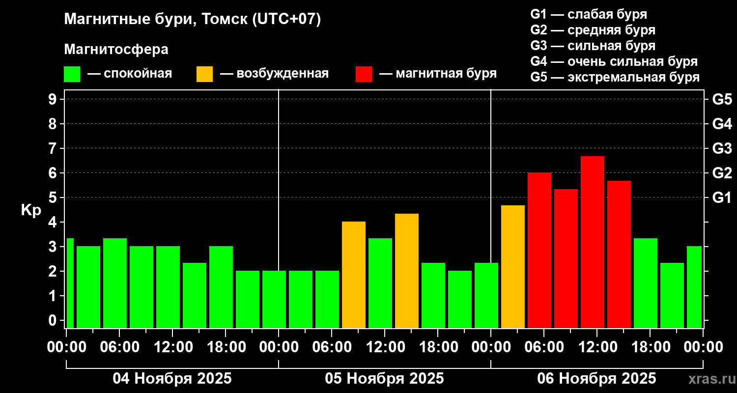 Изменения геомагнитного индекса Kp