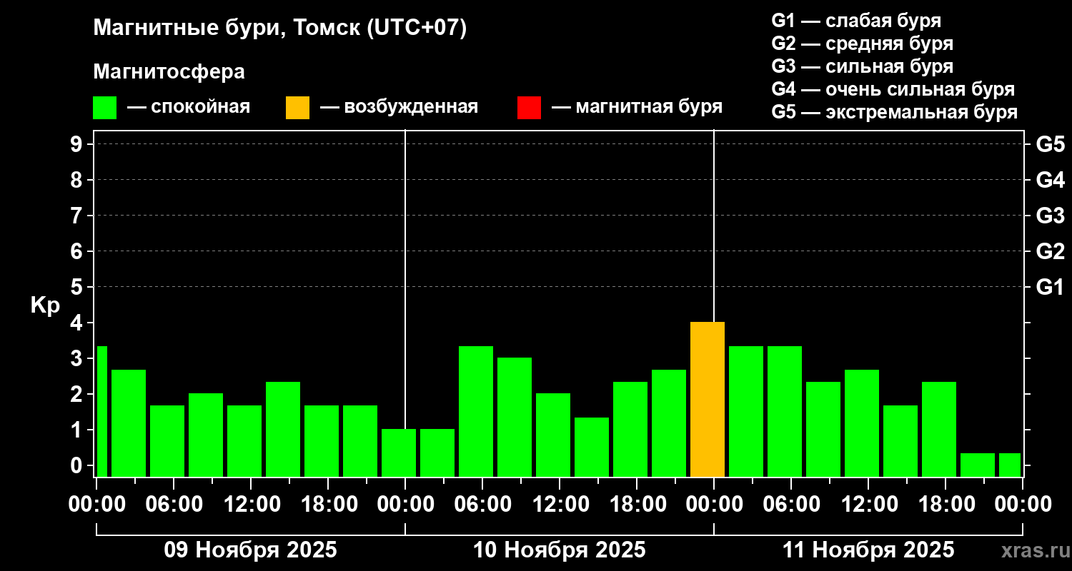 Изменения геомагнитного индекса Kp
