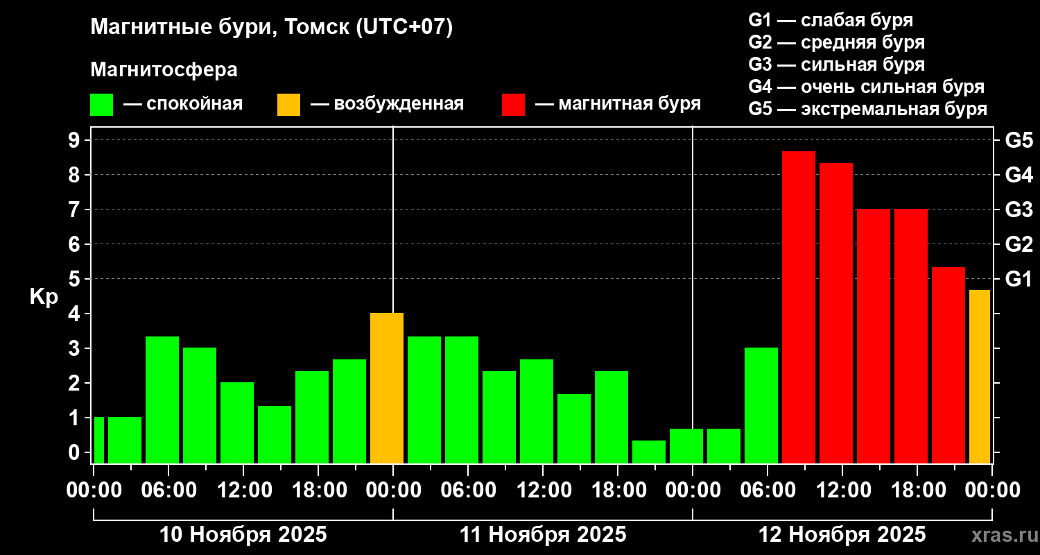 Изменения геомагнитного индекса Kp