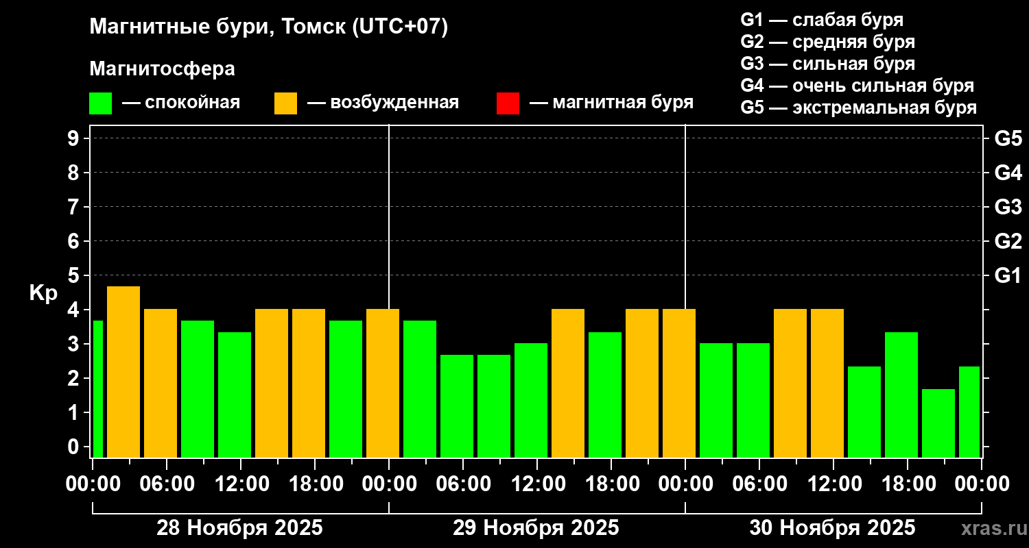 Изменения геомагнитного индекса Kp