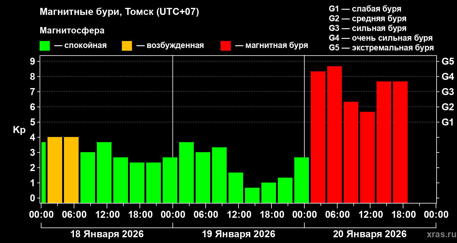 Изменения геомагнитного индекса Kp