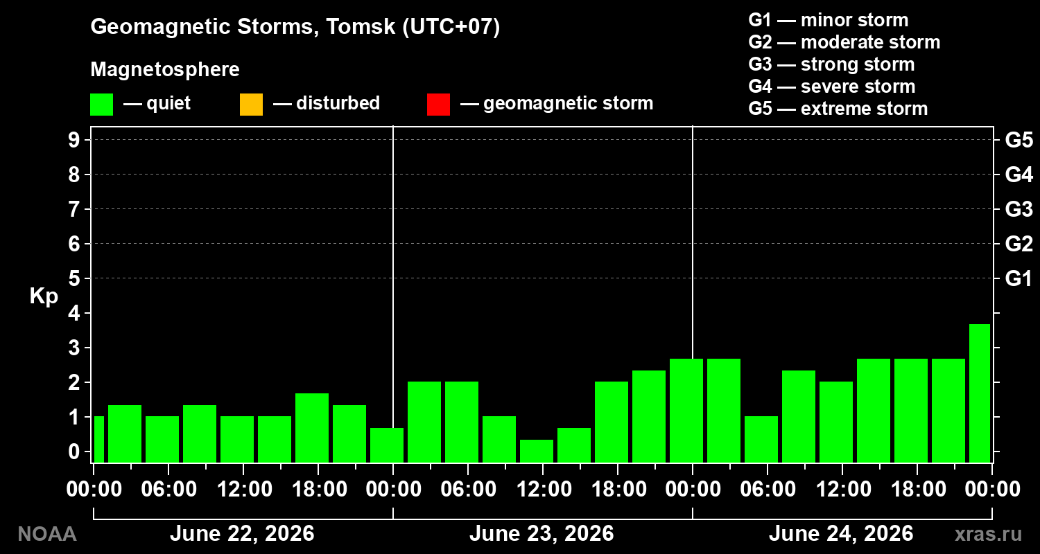 Geomagnetic index Kp for 3 days