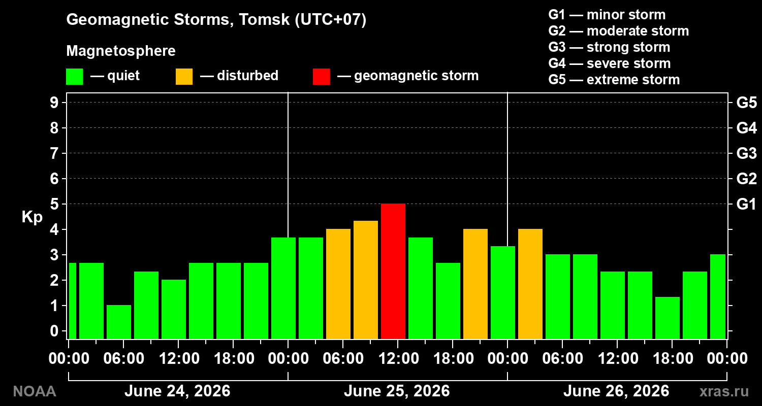 Geomagnetic index Kp for 3 days