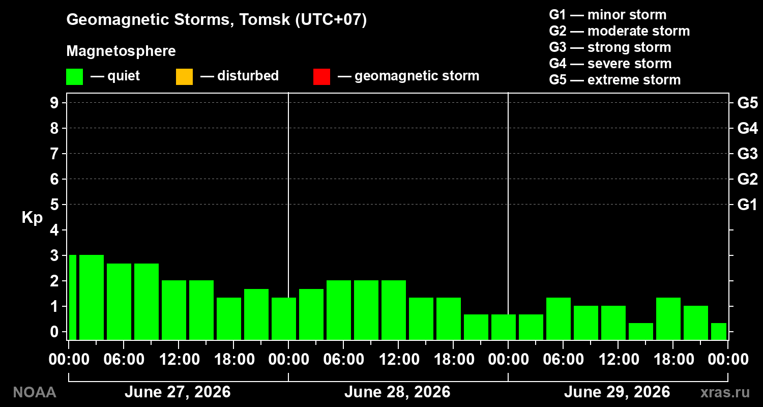 Geomagnetic index Kp for 3 days
