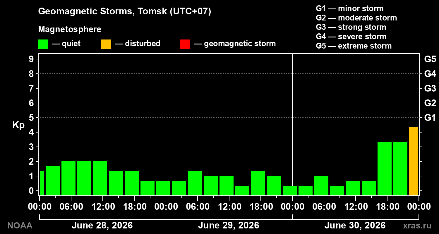 Geomagnetic index Kp for 3 days