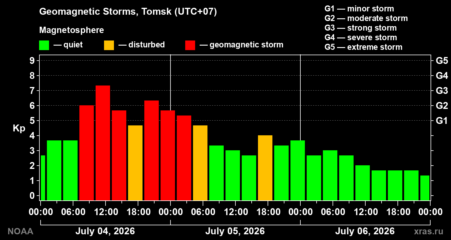 Geomagnetic index Kp for 3 days