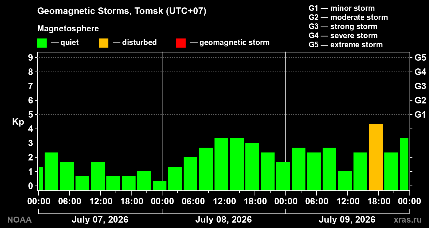 Geomagnetic index Kp for 3 days