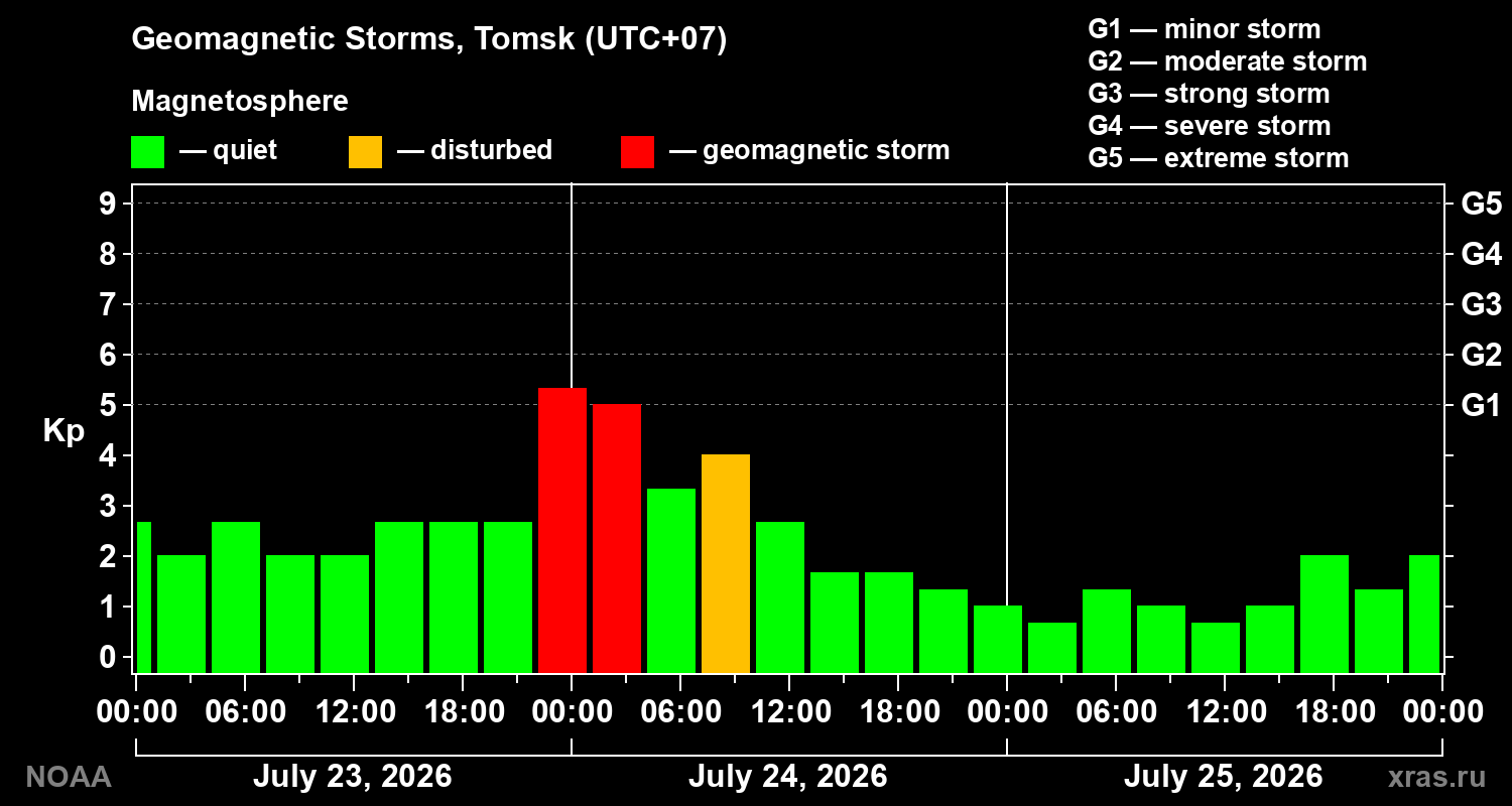 Geomagnetic index Kp for 3 days