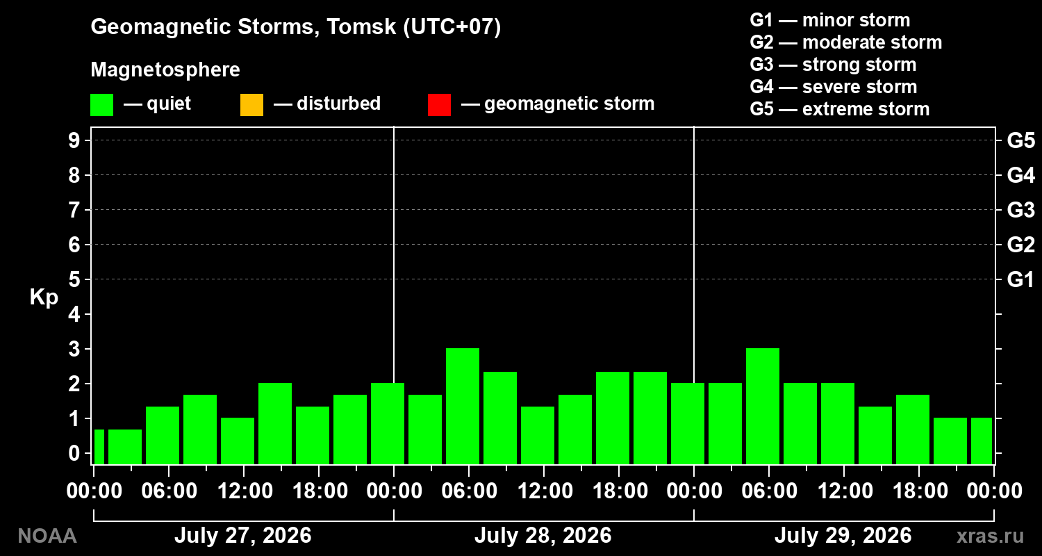 Geomagnetic index Kp for 3 days