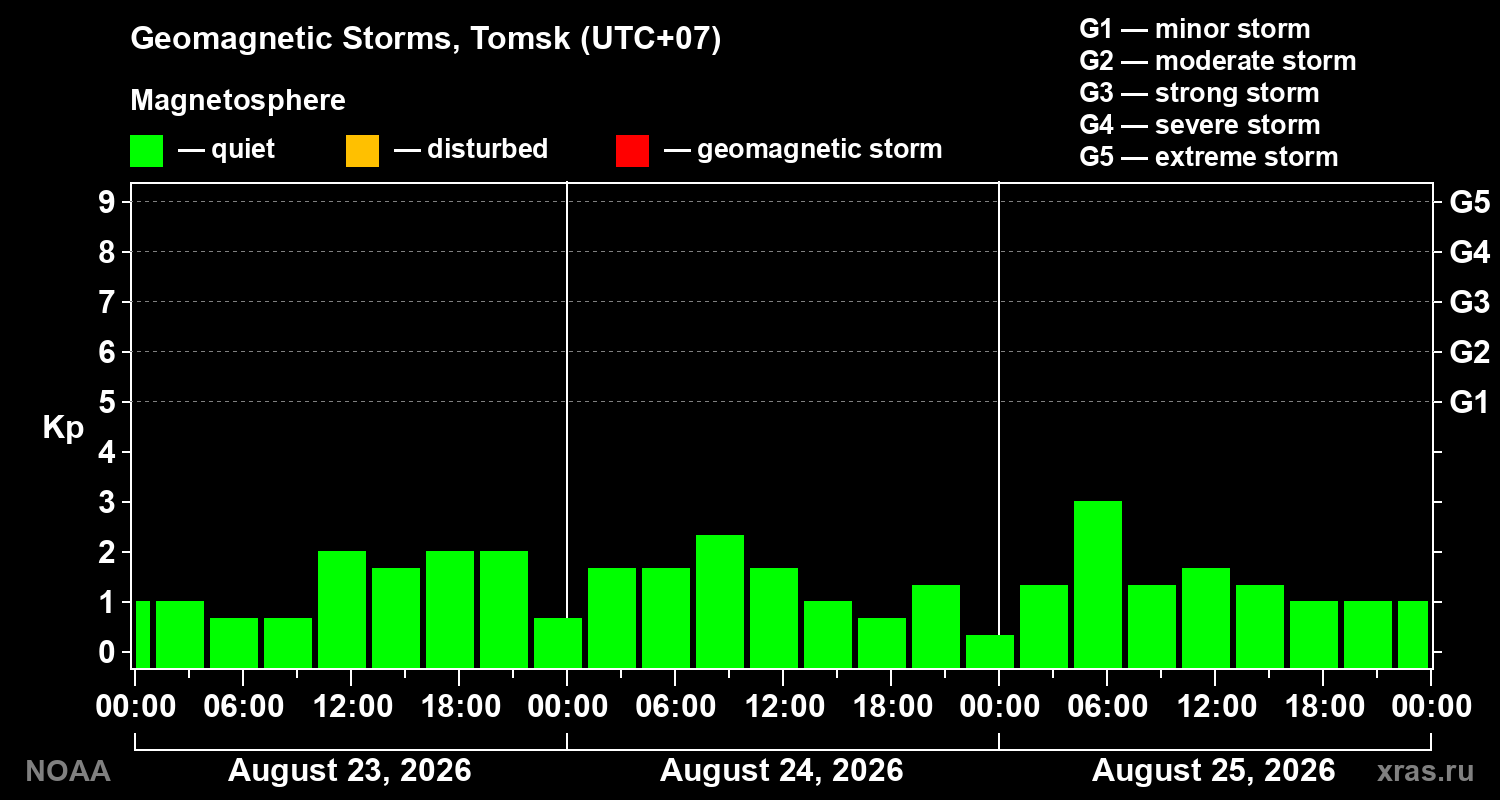 Geomagnetic index Kp for 3 days