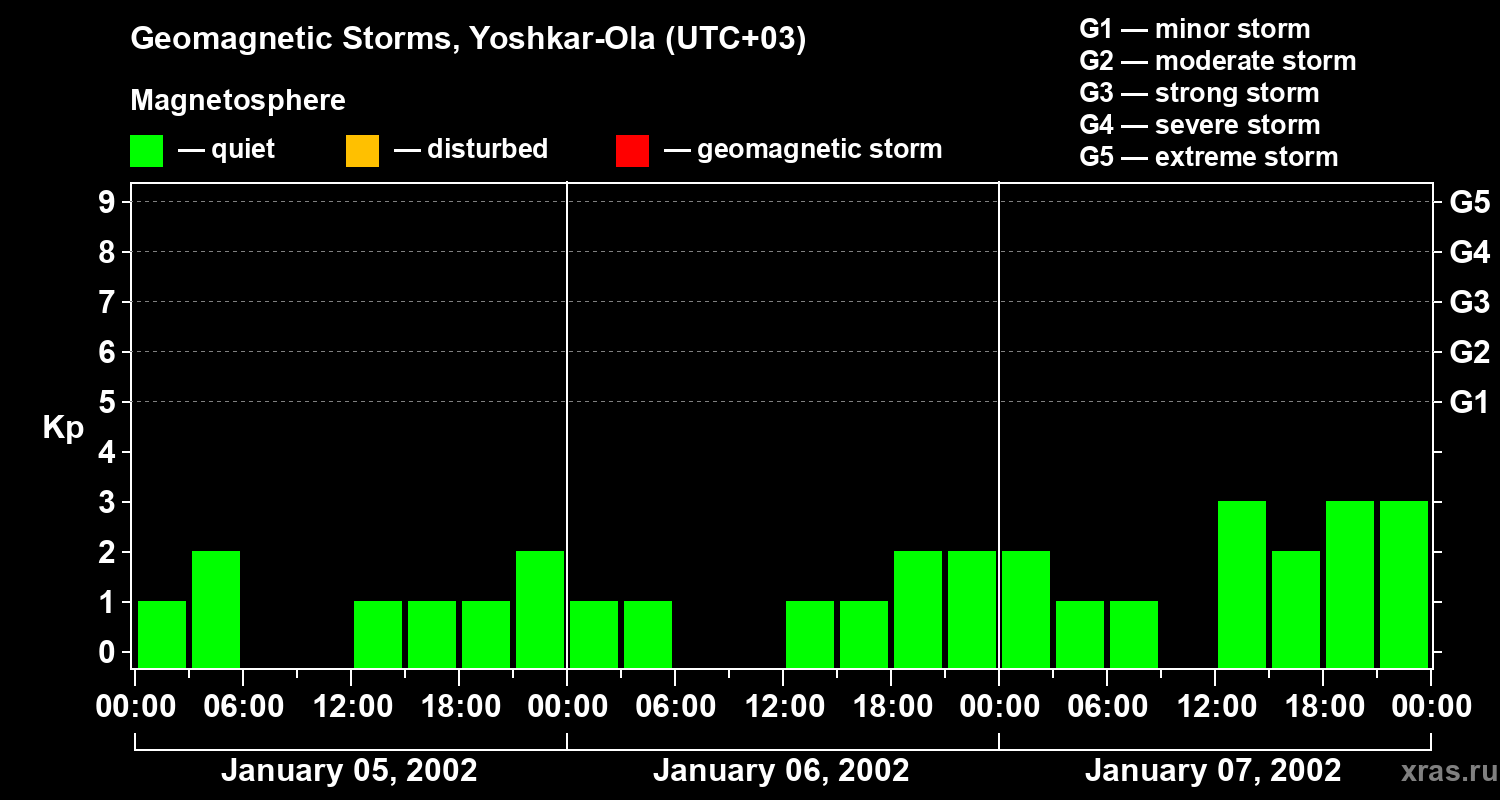 Changes in the geomagnetic index Kp