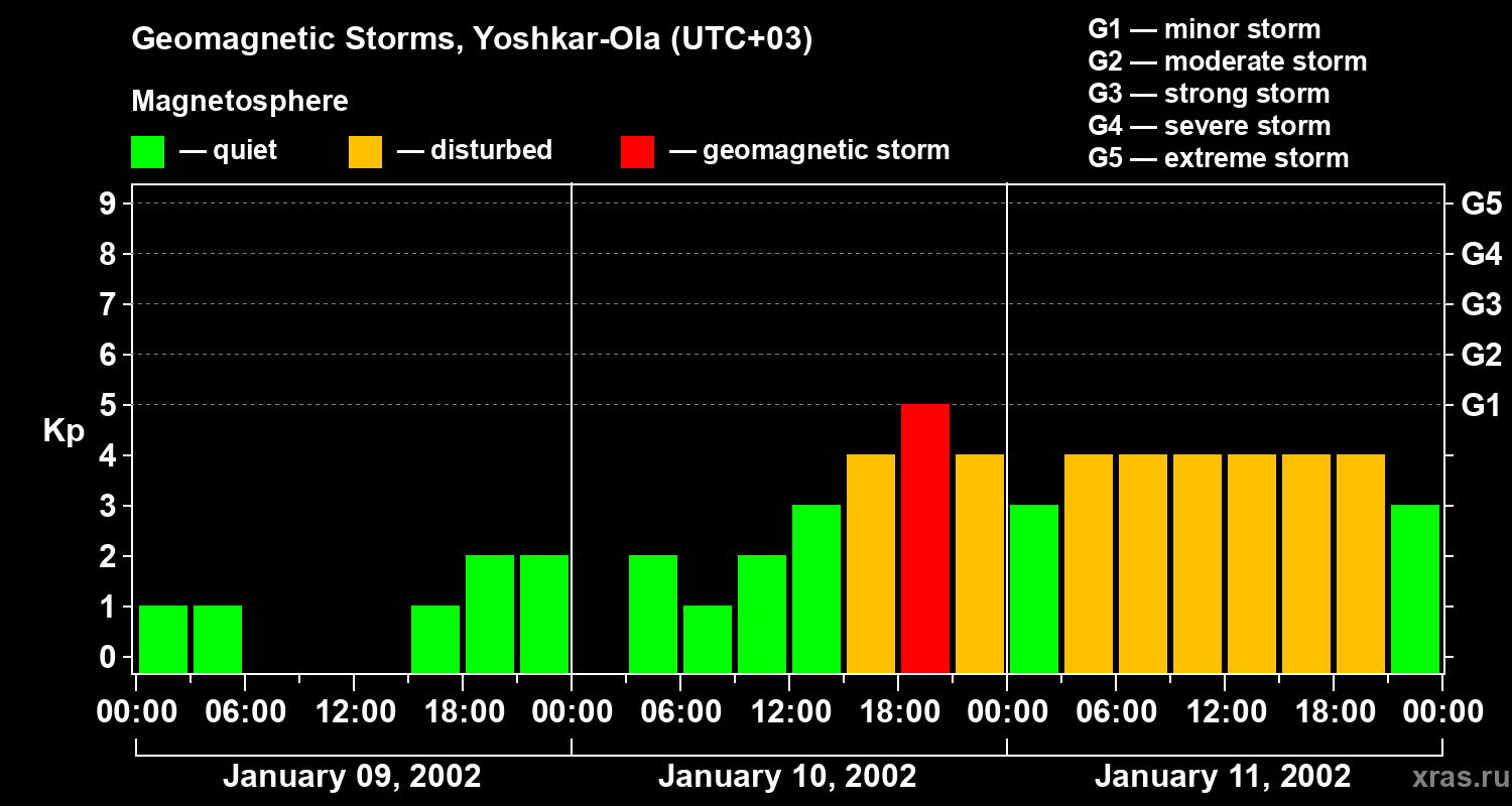 Changes in the geomagnetic index Kp