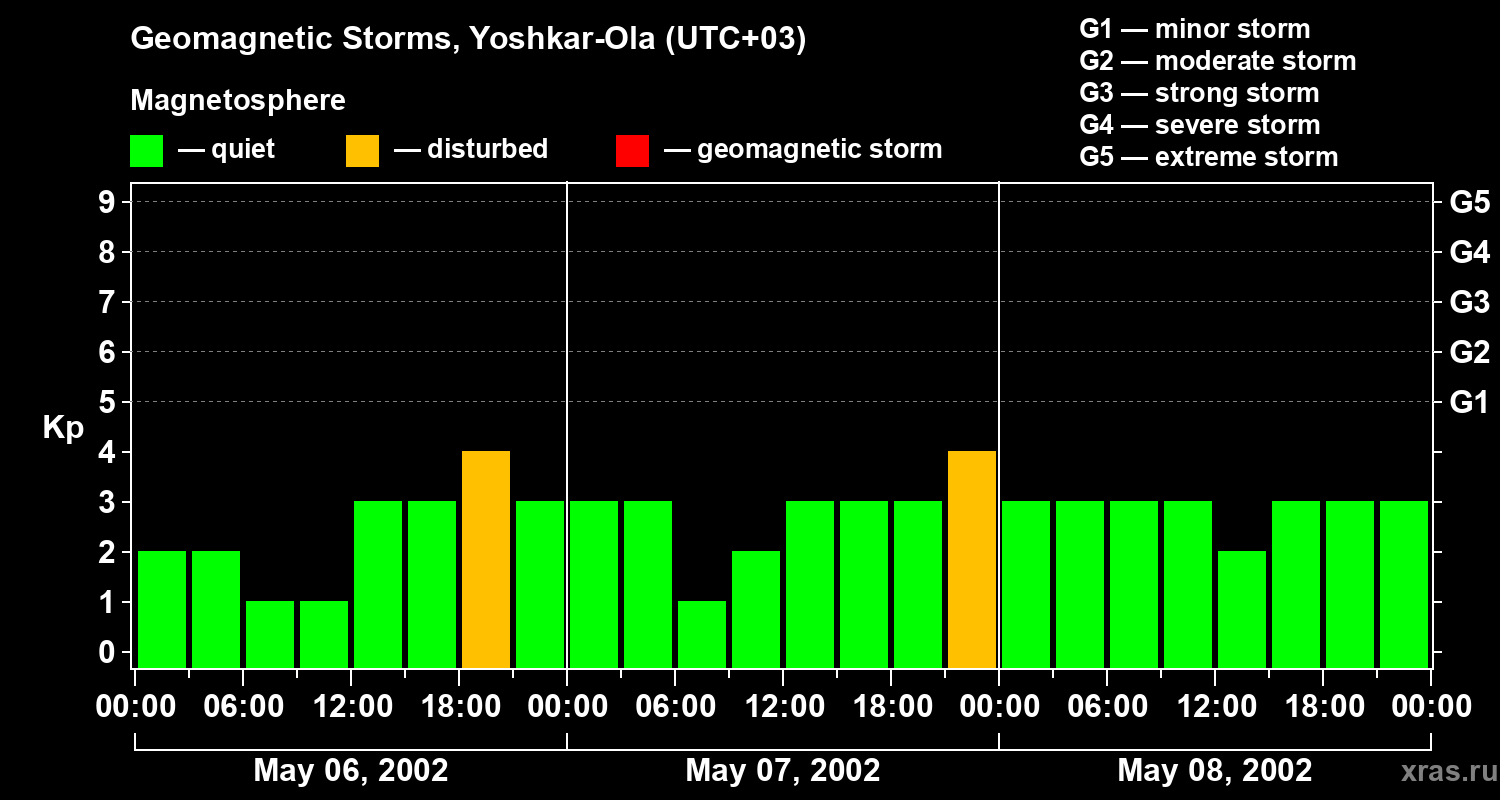 Changes in the geomagnetic index Kp