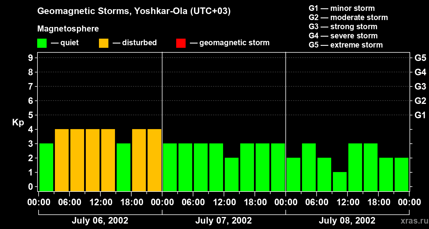 Changes in the geomagnetic index Kp