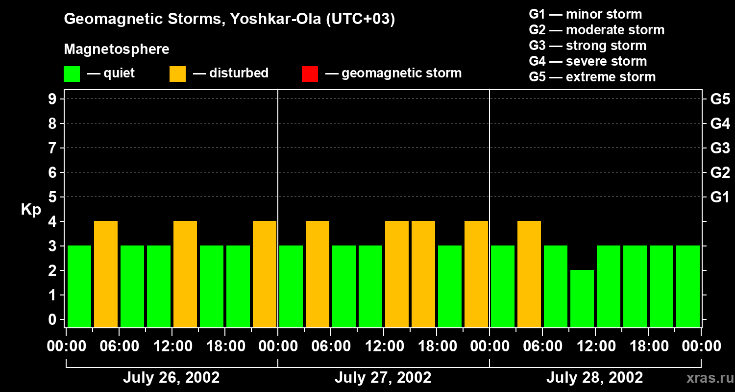 Changes in the geomagnetic index Kp