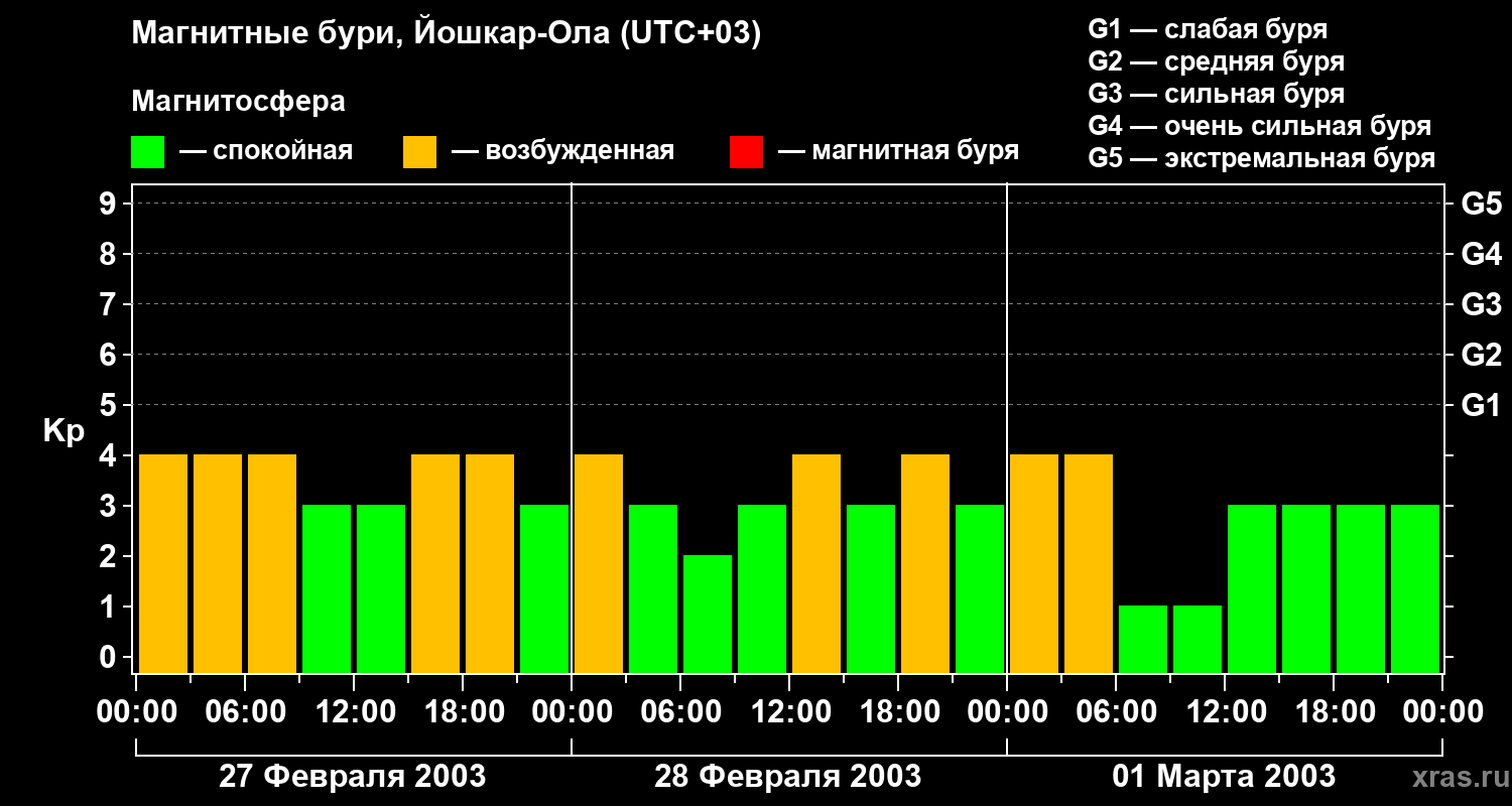 Изменения геомагнитного индекса Kp