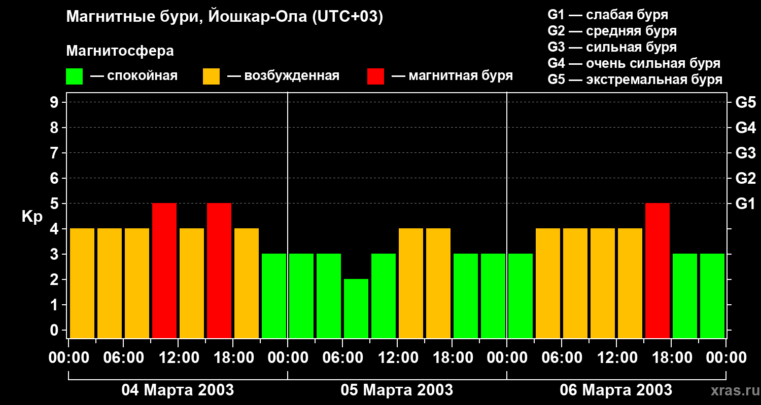 Изменения геомагнитного индекса Kp