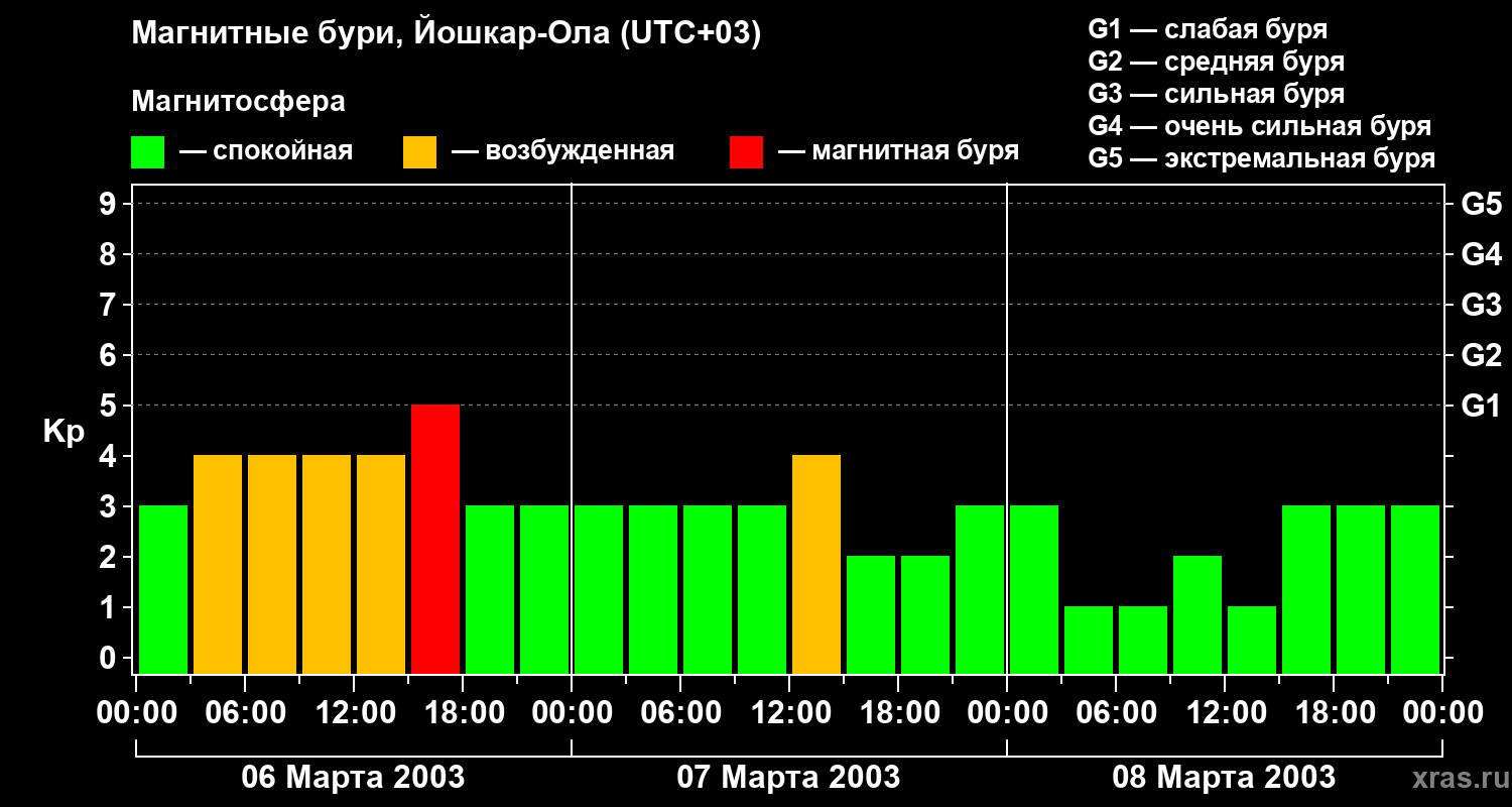 Изменения геомагнитного индекса Kp
