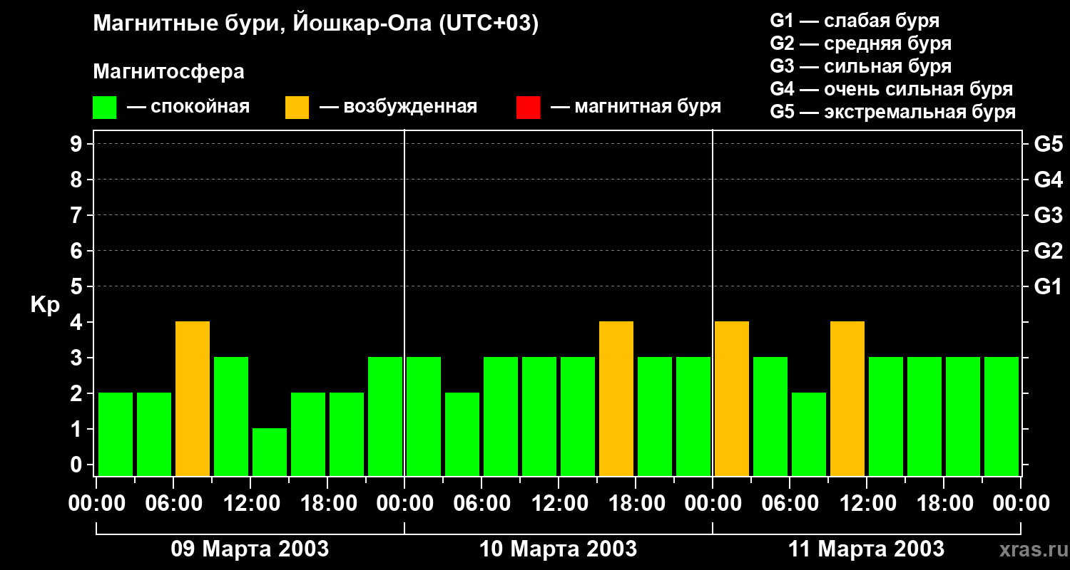 Изменения геомагнитного индекса Kp