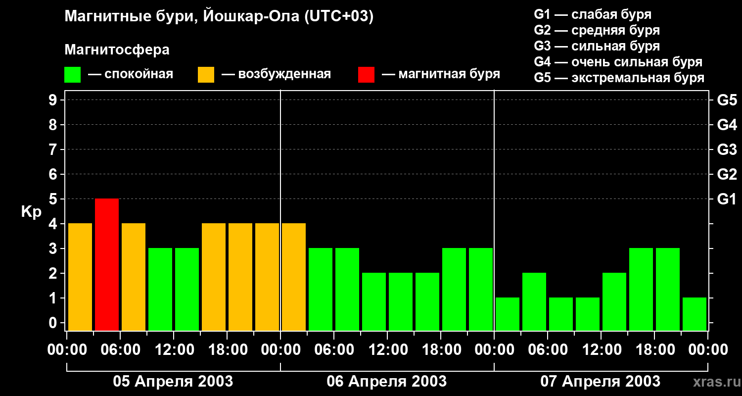 Изменения геомагнитного индекса Kp