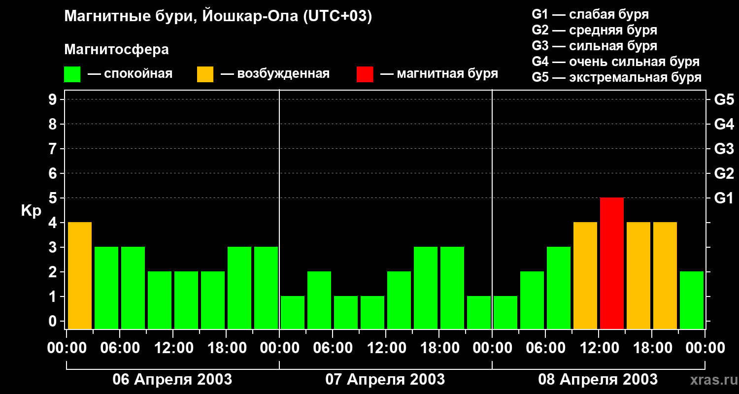 Изменения геомагнитного индекса Kp