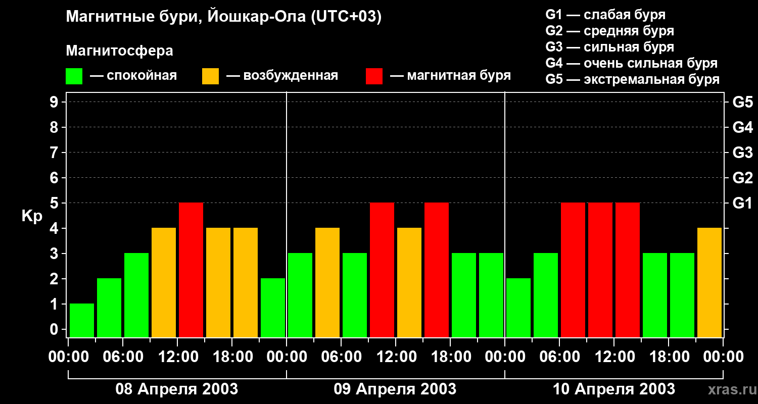 Изменения геомагнитного индекса Kp