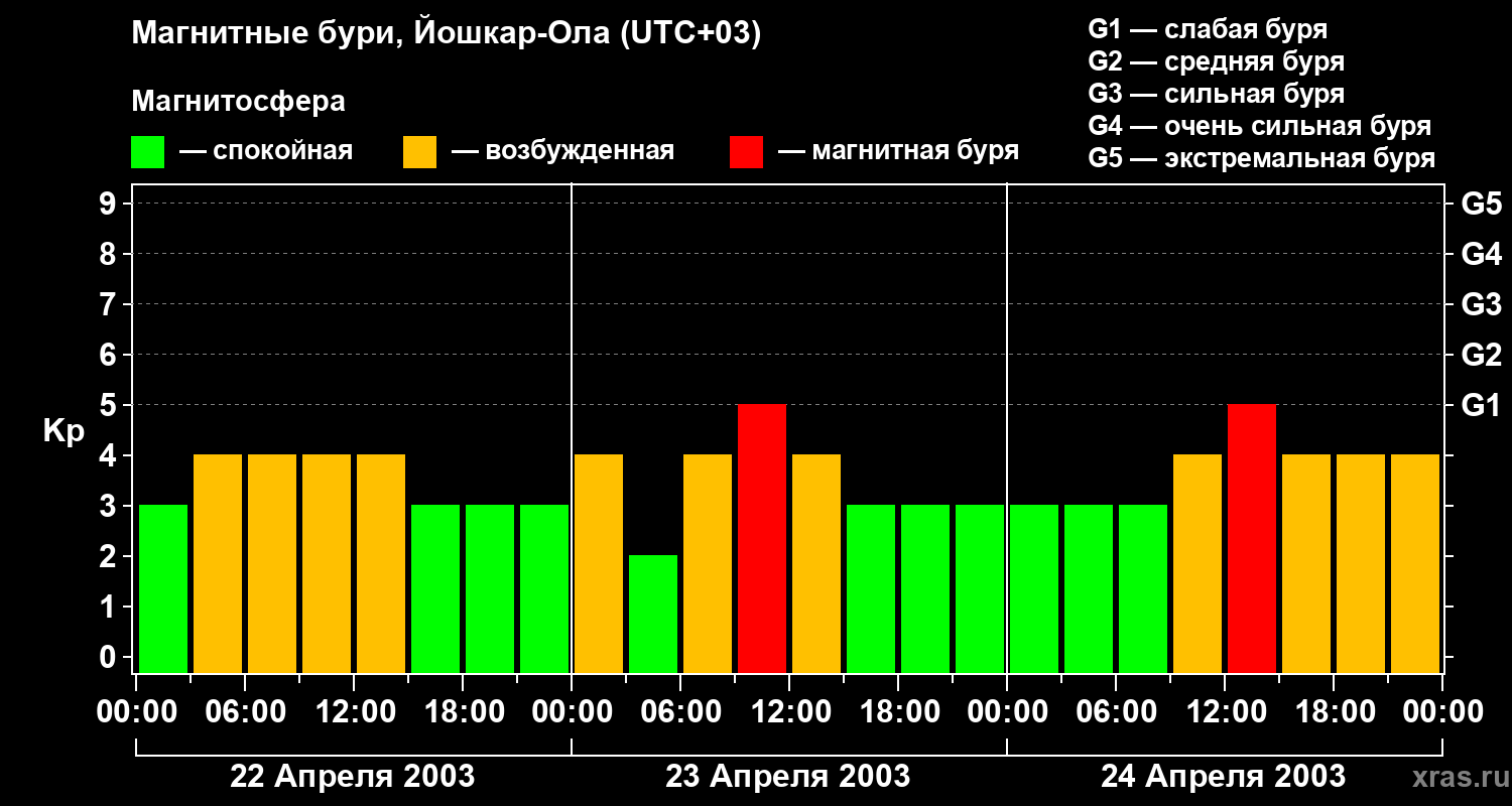 Изменения геомагнитного индекса Kp
