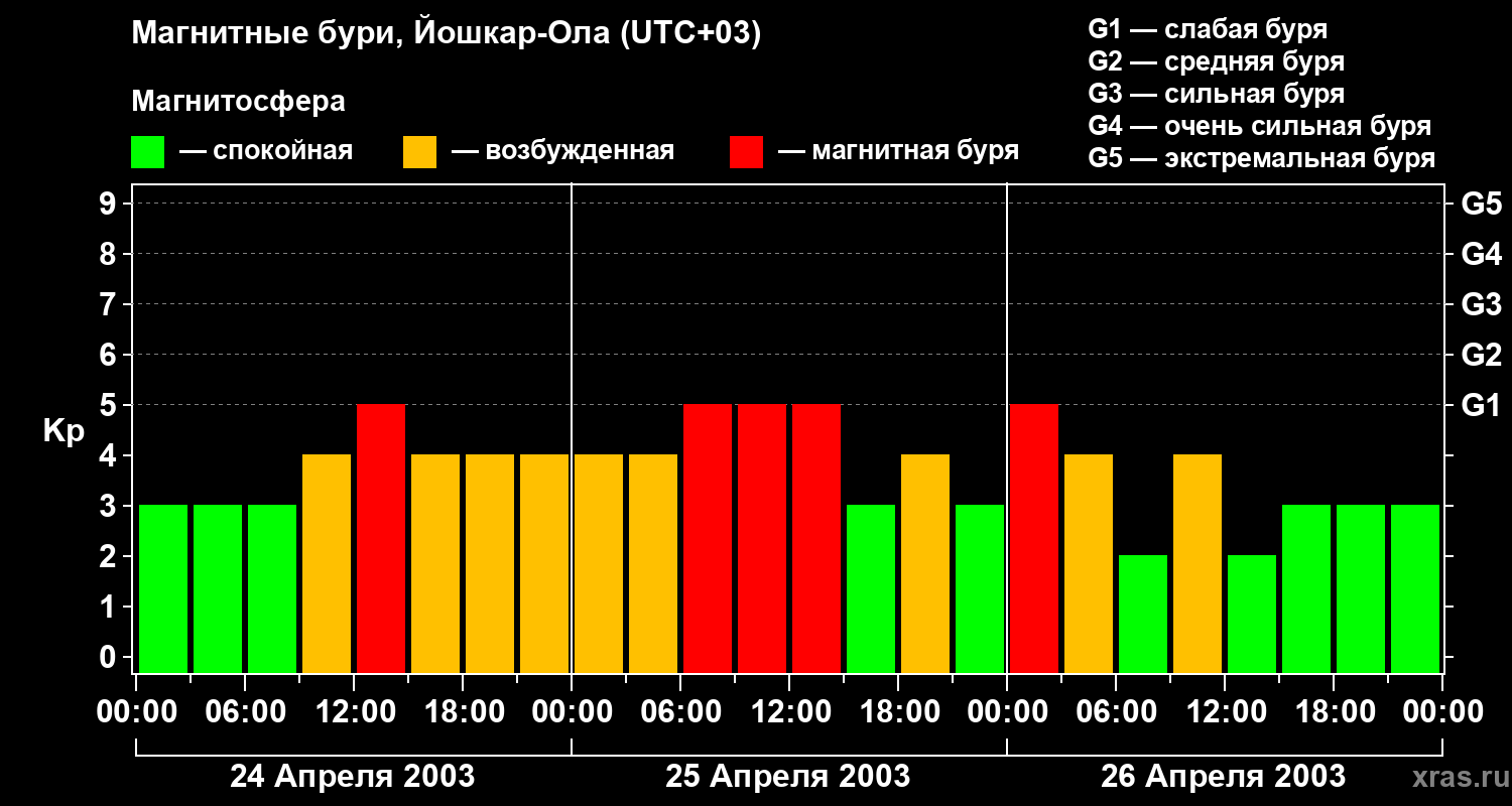 Изменения геомагнитного индекса Kp