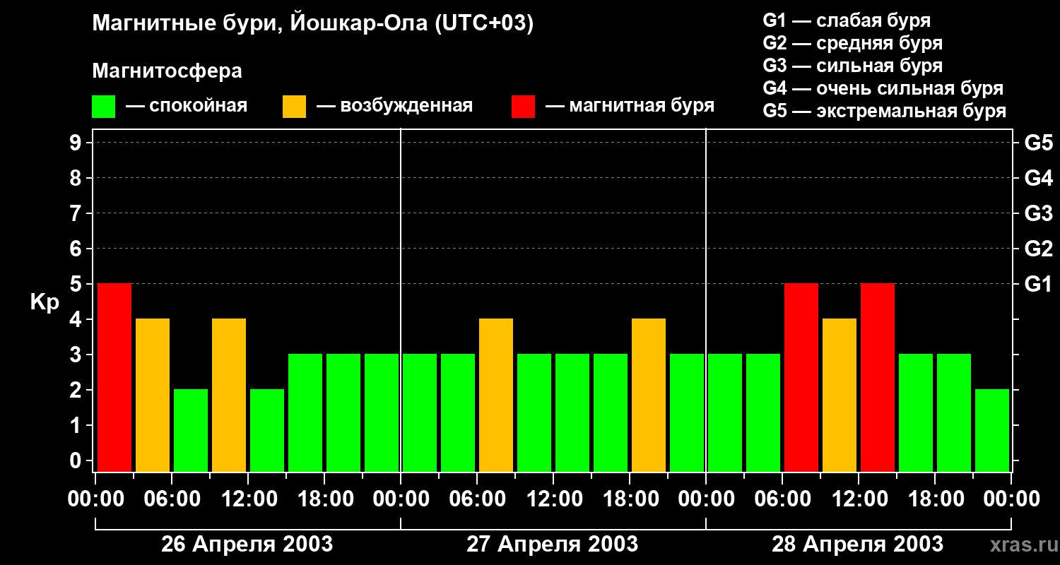 Изменения геомагнитного индекса Kp