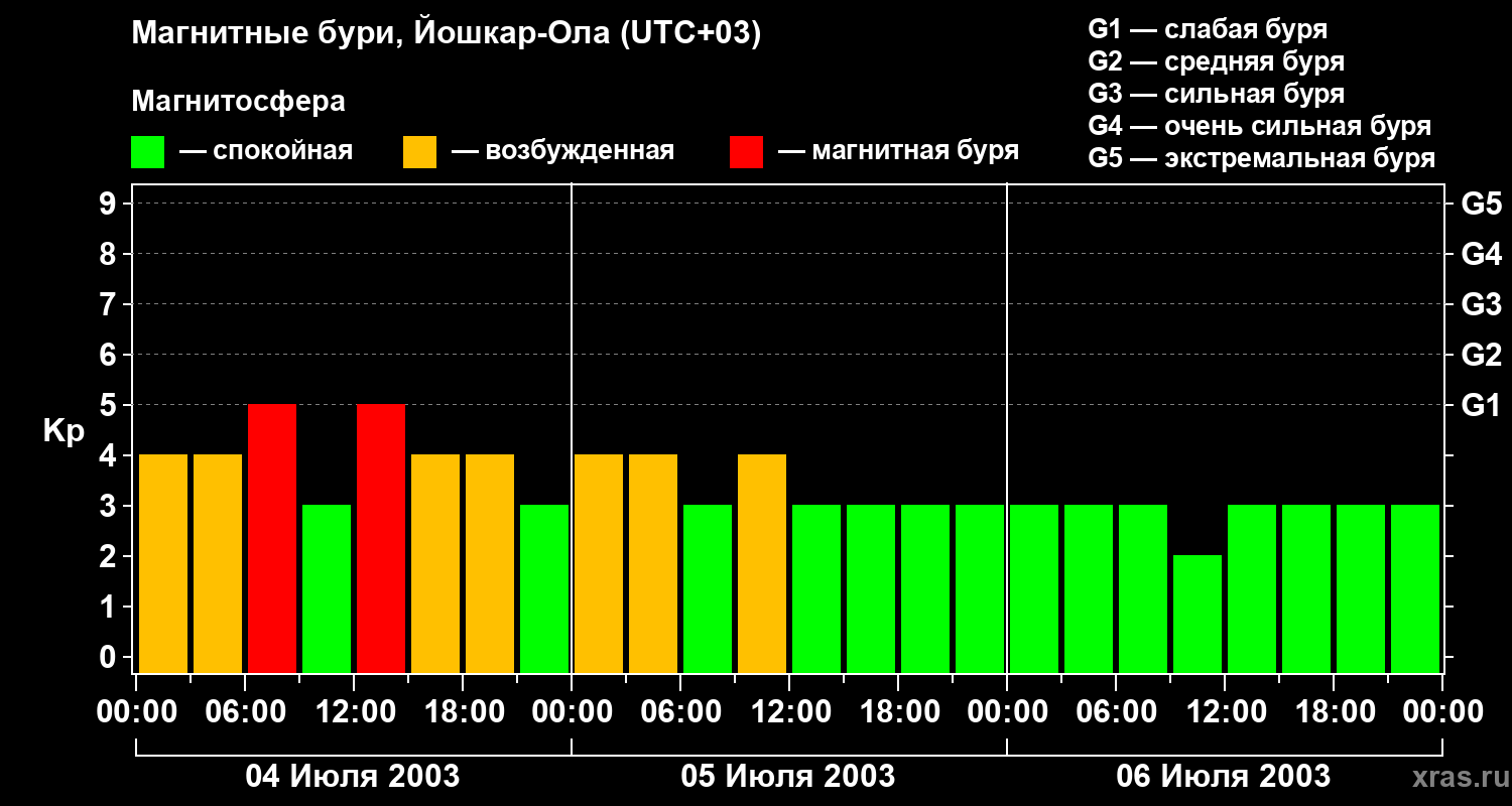 Изменения геомагнитного индекса Kp