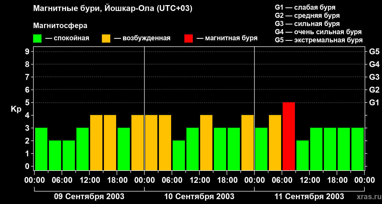 Изменения геомагнитного индекса Kp