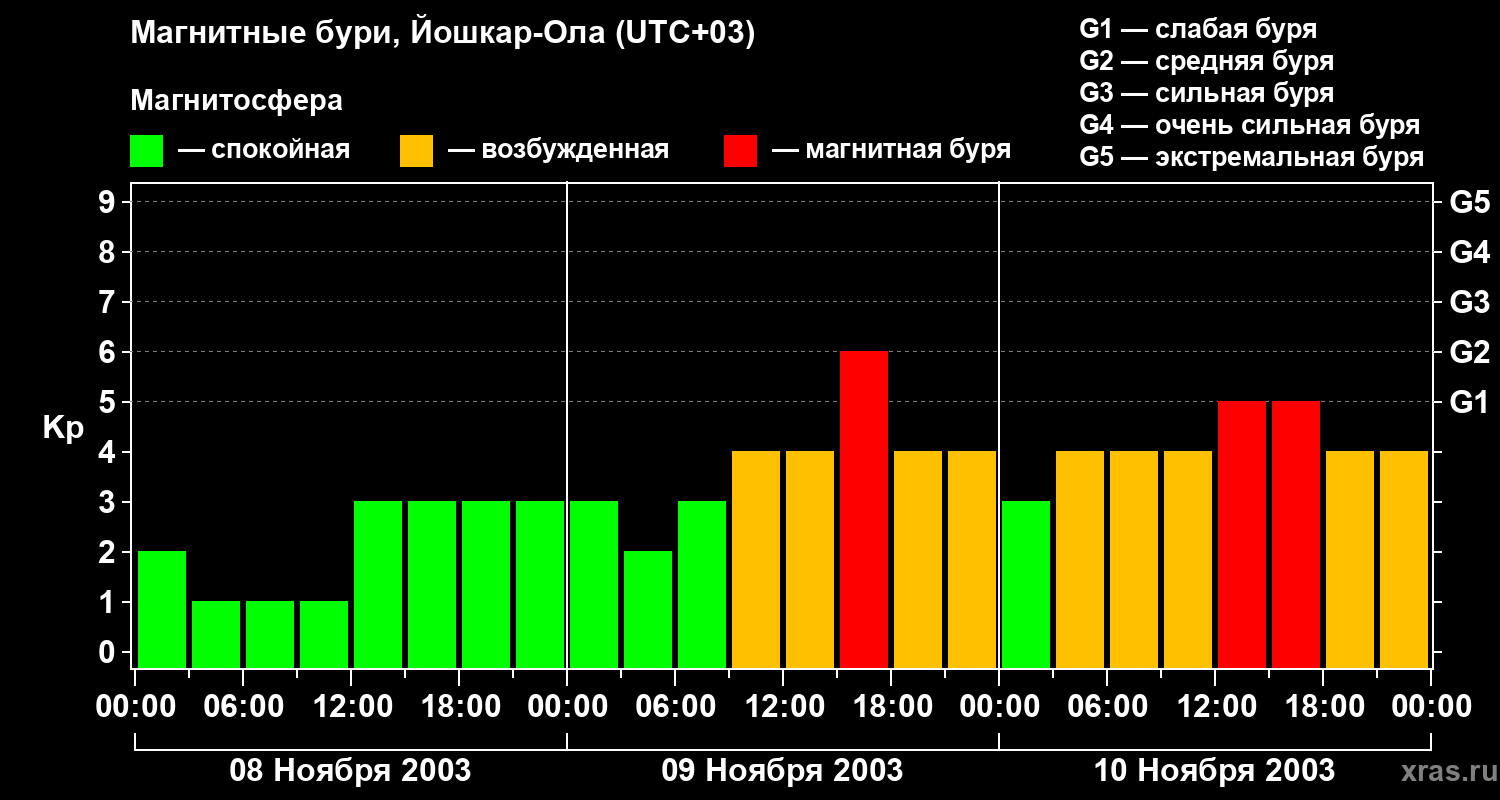 Изменения геомагнитного индекса Kp