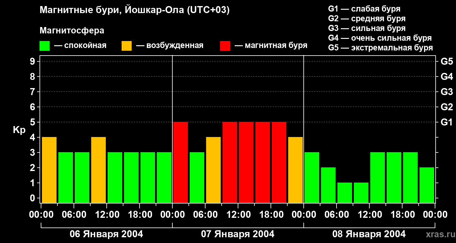 Изменения геомагнитного индекса Kp